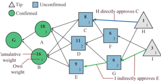 Fig. 3: An example of Hashgraph