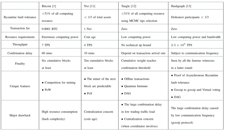 TABLE I: Comparisons of PoW, PoS and DAG based Consensus