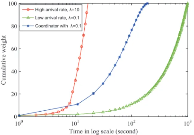 Fig. 5: Cumulative weight growth curve in different regimes