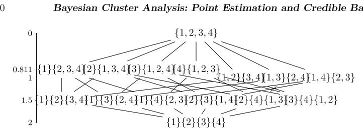 Figure 3: Hasse diagram stretched by ˜stretched Hasse diagram, we can determine the distance between any two partitions.Example: ifB with a sample of size N = 4