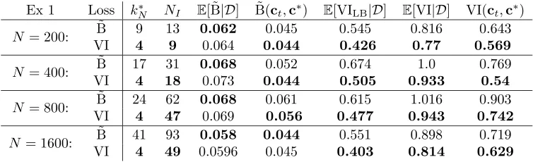 Table 1: A comparison of the clustering estimate with ˜of clustersB or VI in terms of 1) number k∗N; 2) number of data points incorrectly classiﬁed, denoted NI; 3) expected˜B; 4) ˜B between the optimal and true clusterings; 5) expected lower bound of VI; 6)expected VI; and 7) VI between the optimal and true clusterings for both examples.
