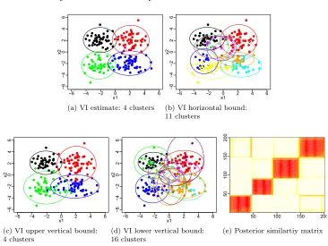 Figure 7: Example 1: 95% credible ball with VI around c∗ (a) represented by the (b)horizontal bound, (c) upper vertical bound, and (d) lower vertical bound, where colordenotes cluster membership, and a heat map of the posterior similarity matrix (e).