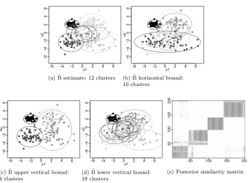Figure 8: Example 2: 95% credible ball with Binder’s loss around c∗ (a) representedby the (b) horizontal bound, (c) upper vertical bounds (only one of two shown forconciseness), and (d) lower vertical bound, where color denotes cluster membership,and a heat map of the posterior similarity matrix (e).
