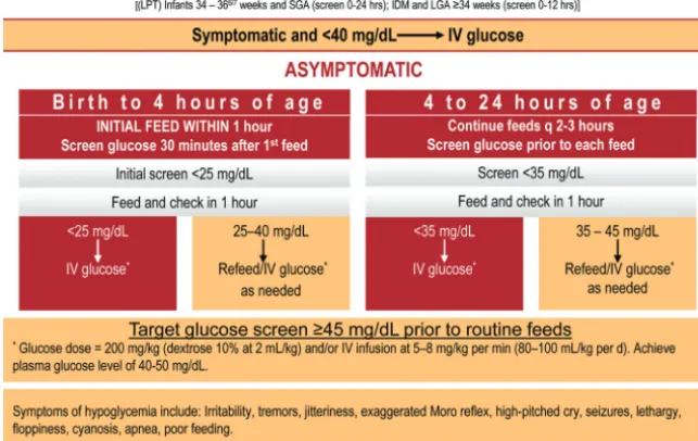 FIGURE 1Screening for and management of postnatal glucose homeostasis in late-preterm (LPT 34–366⁄7weeks) and term small-for-gestational age (SGA) infants and infants who were born to mothers withdiabetes (IDM)/large-for-gestational age (LGA) infants