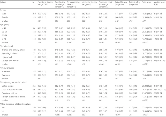 Table 1 Demographic statistics and health literacy of hemodialysis patients in Taiwan in 2009—bivariate analysis by mean and standard deviation