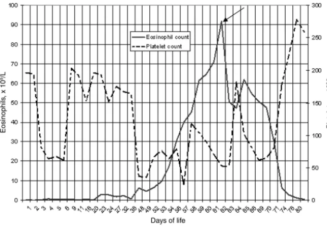 FIGURE 3Negative correlation between platelet and eosinophil count over time. Both eosinophil and plate-