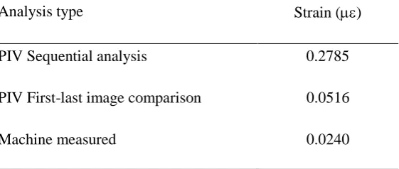 Table 1. PIV strain results compared with machine strain for Sample B1 