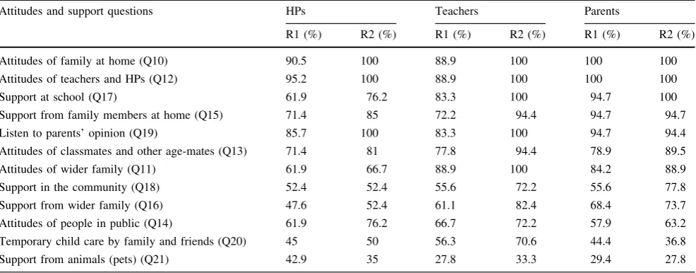 Table 3 Consensus per group, round 1 and 2: attitudes and support