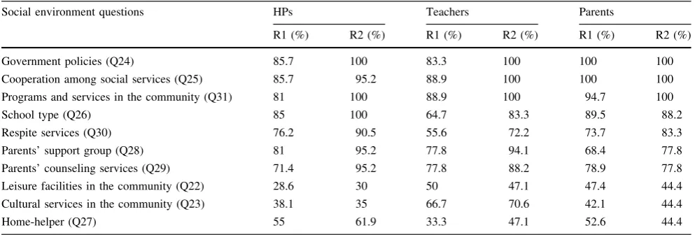 Table 4 Consensus per group, round 1 and 2: social environment