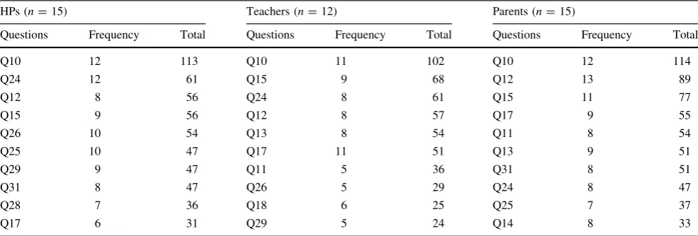 Table 5 Ranking of items to prioritize for children with ID (n = 42)