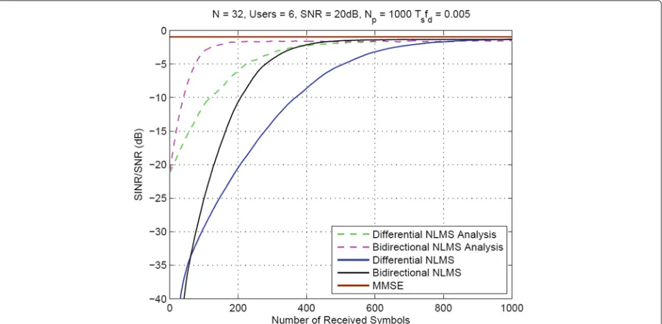 Fig. 3 SINR performance comparison of simulated and analytical proposed NLMS algorithms over a single path channel