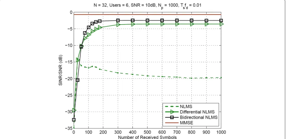 Fig. 4 SINR performance comparison of proposed CG algorithms over a single path channel where all schemes have been trained with 150 symbolsand then switched to decision-directed mode