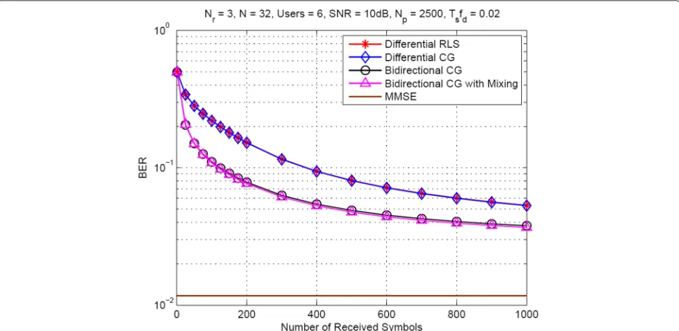 Fig. 10 SINR performance of the proposed CG schemes during training in a single-path cooperative DS-CDMA system