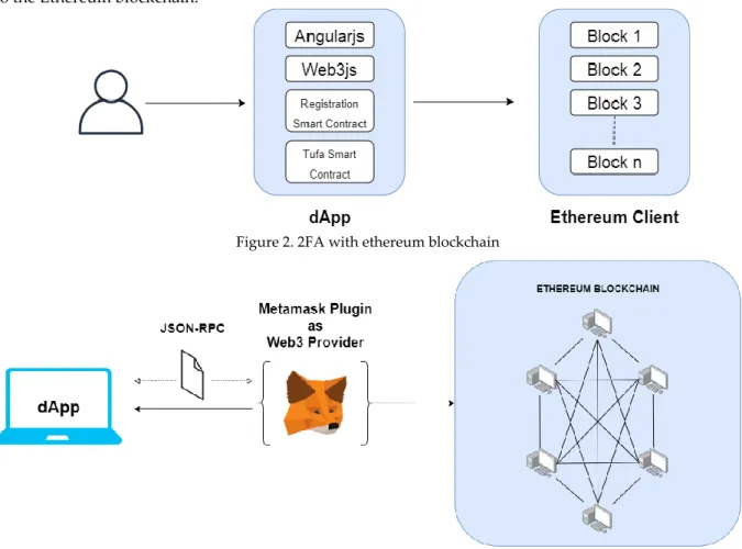 Figure 2. 2FA with ethereum blockchain 