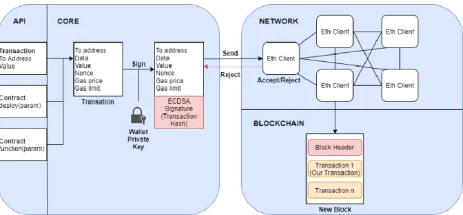 Figure 4. Transaction between Web3js and ethereum blockchain