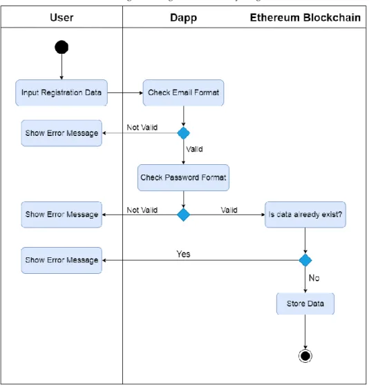 Figure 5. Registration activity diagram 