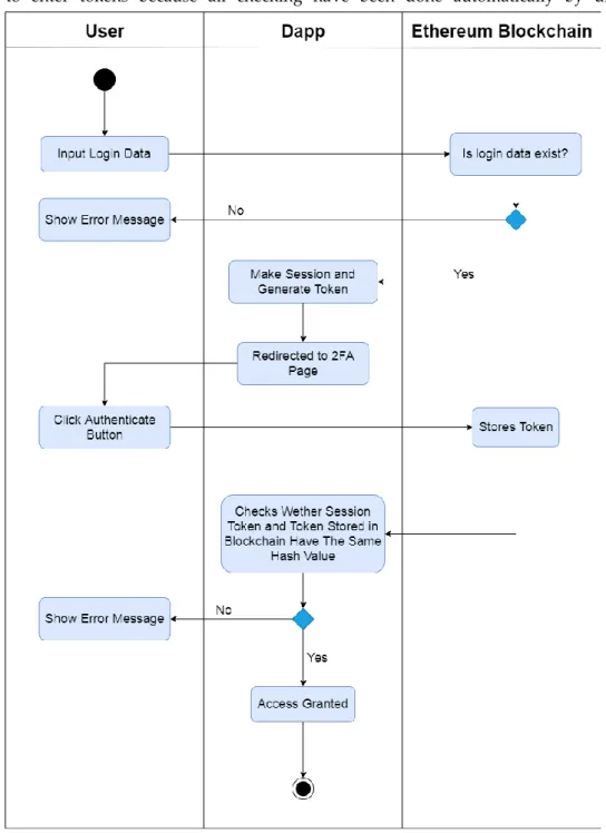 Figure 6. Login activity diagram 