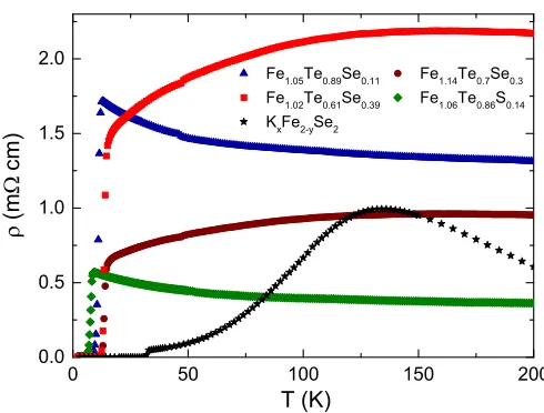 FIG. 1. (a) Temperature dependence of the in-plane resistiv-ity for Fe1.02Te0.61Se0.39, Fe1.14Te0.7Se0.3, Fe1.05Te0.89Se0.11,and Fe1.06Te0.86S0.14 single crystals