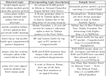 Table 4. Example topics detected on ED corpus - day one