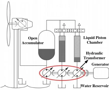 Figure 16.Figure 16. Schematic of CAES system for offshore wind energy storage and generation [ Schematic of CAES system for offshore wind energy storage and generation [70]