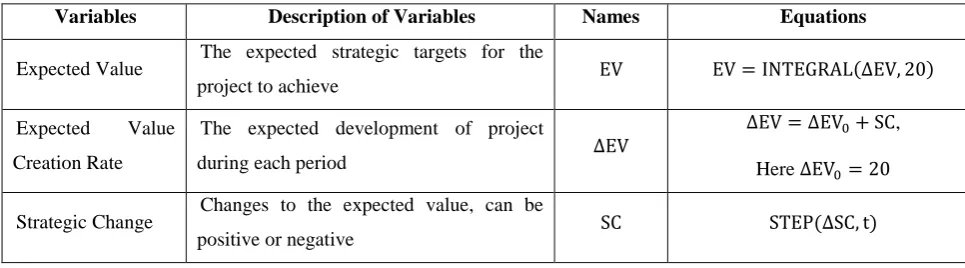 Table 1 Variables and Equations for Goal sub-ystem 