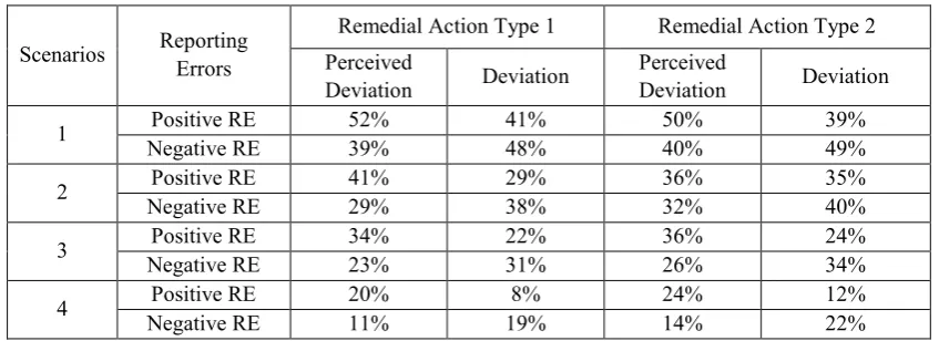 Table 4: Impact of Different Reporting Error Types with Respect to Equilibrium 