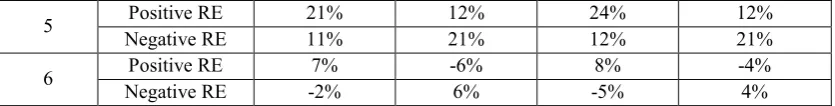Table 5: Comparison of Project Escalation with Strategic Disruption under Different Delay Times in Total Cost 
