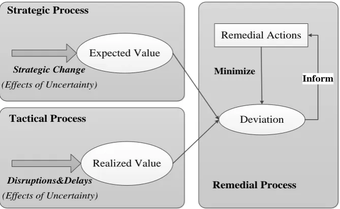 Figure 1: Project Implementation Processes 