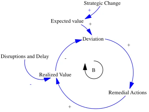 Figure 2: Dynamic Adjustment Process of Project Implementation 