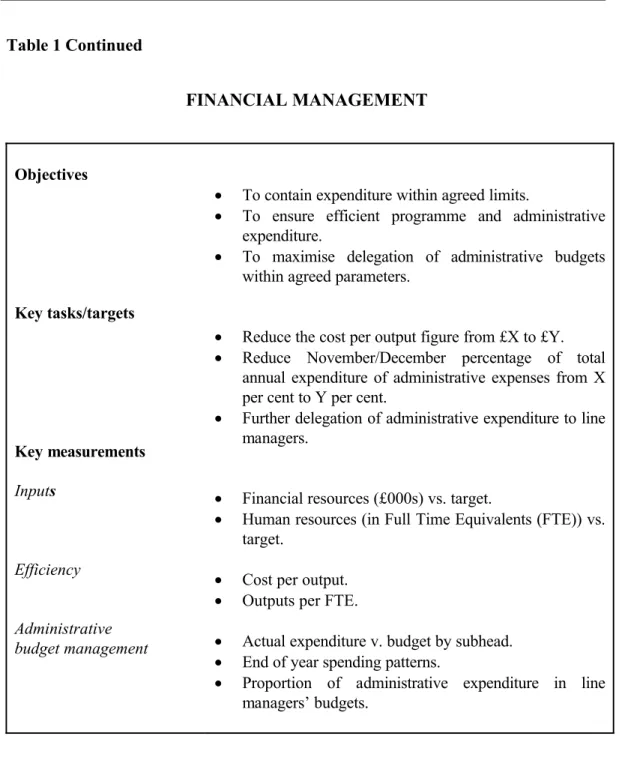 Table 1 Continued FINANCIAL MANAGEMENT Objectives Key tasks/targets Key measurements Inputs Efficiency Administrative  budget management