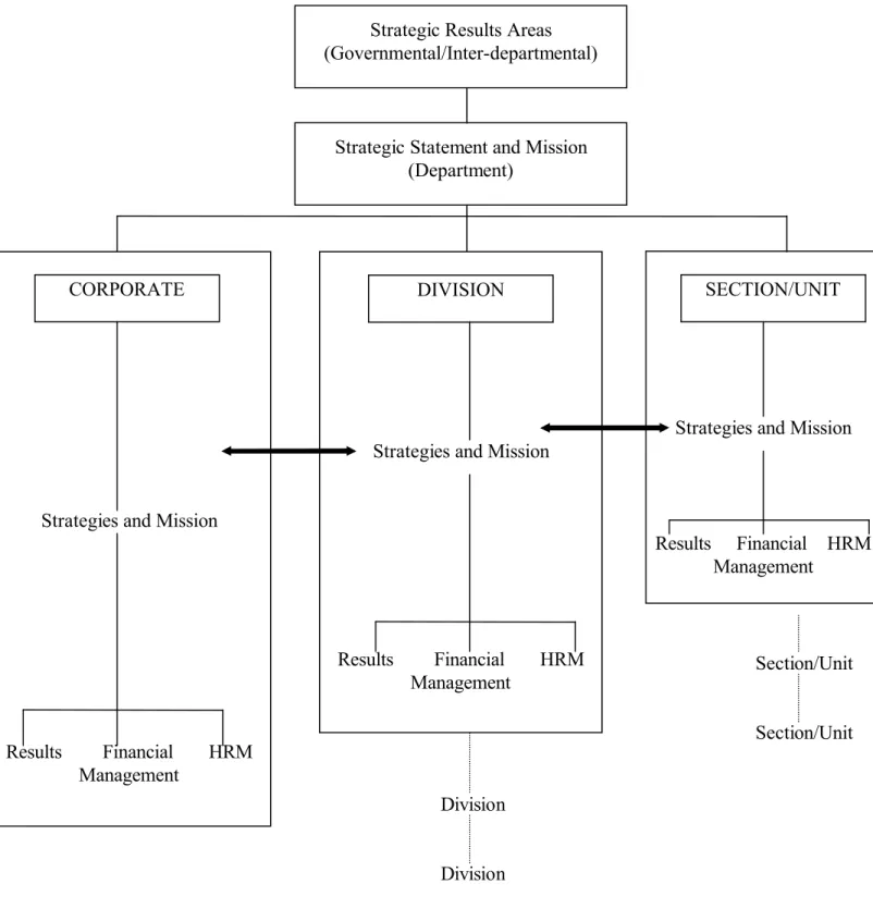 Figure 3:  Linking Corporate, Division and Section Performance Measures