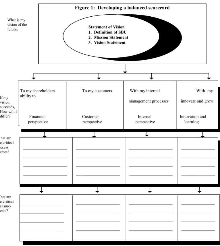 Figure 1:  Developing a balanced scorecard