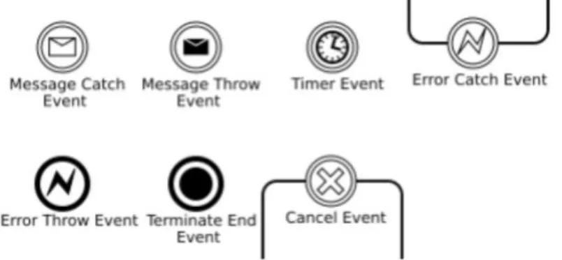Figure 2. BPMN intermediate events 