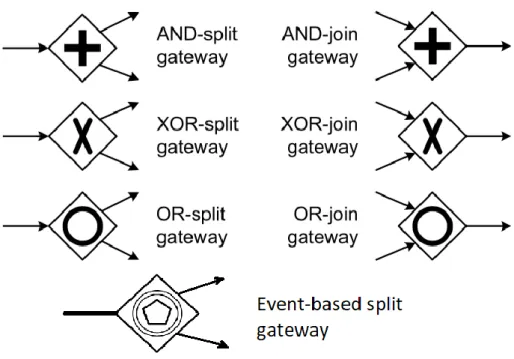 Figure 4. BPMN gateways 