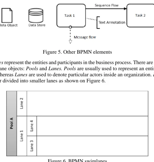 Figure 5. Other BPMN elements 