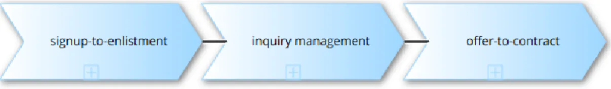 Figure 7. Rental value chain 