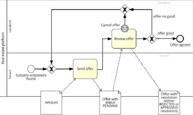 Figure 11. Receive and review offer 