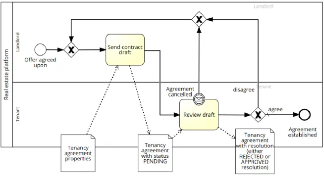 Figure 12. Establish rental agreement 