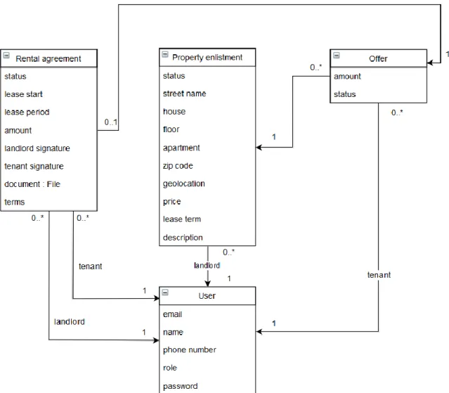 Figure 14. Domain model 