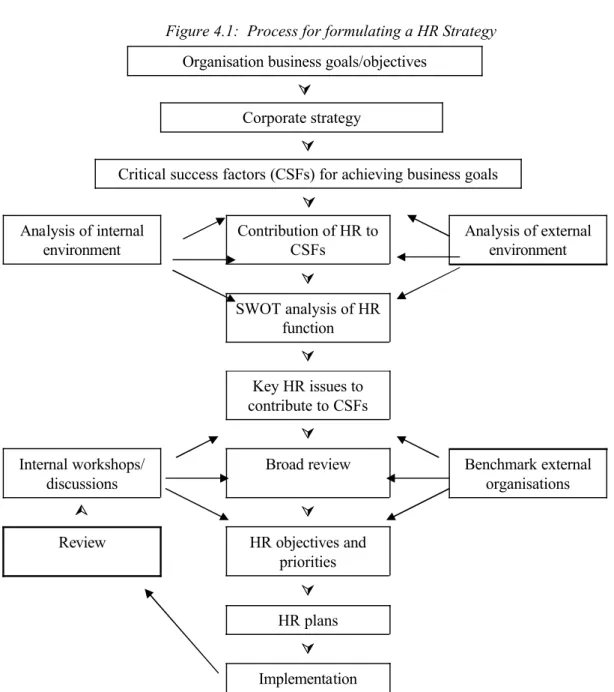 Figure 4.1:  Process for formulating a HR Strategy Organisation business goals/objectives