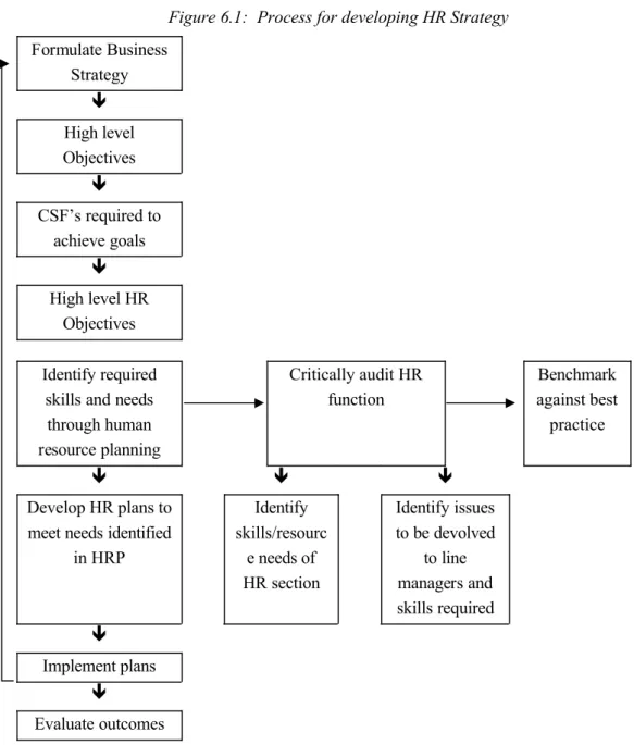 Figure 6.1:  Process for developing HR Strategy Formulate Business  Strategy ê High level  Objectives ê CSF’s required to  achieve goals ê High level HR  Objectives Identify required  skills and needs 