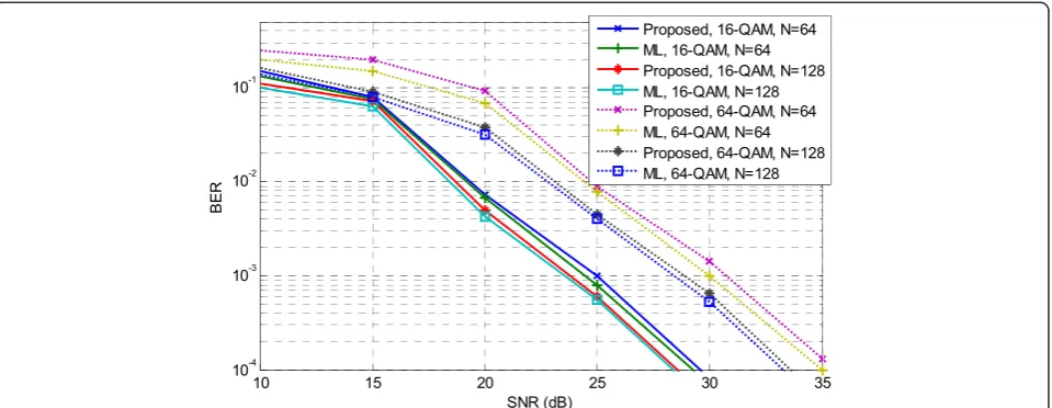 Fig. 8 BER comparison between the proposed RDN LRA-MMSE-OSIC and ML detector, for nR = nT = N, 16-QAM (continuous line), 64-QAM (dash)