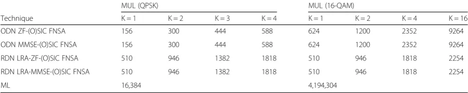 Table 5 ODN ZF-SIC, ODN MMSE-SIC, RDN LRA-ZF-SIC, RDN LRA-MMSE-SIC, RDN LRA-MMSE-OSIC, and ML computationalcomplexities in MUL