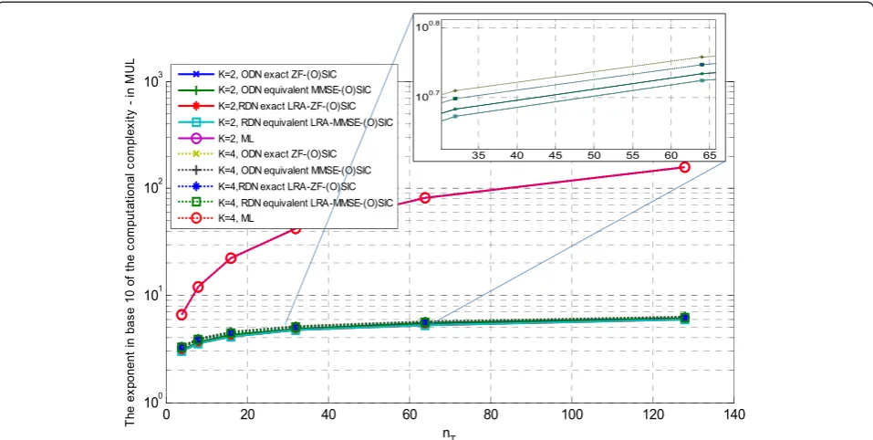 Fig. 11 The exponent in base 10 of the computational complexity, as a function of the number of antennas, 16-QAM