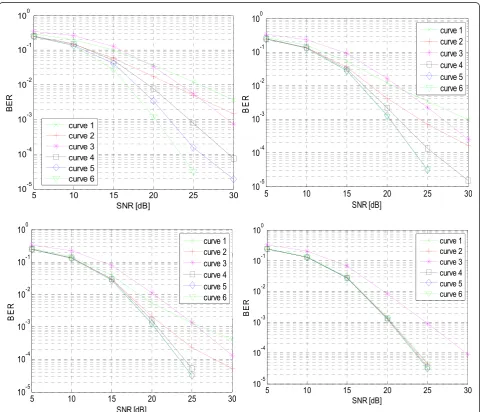 Fig. 4 Uncoded BER of the ODN ZF-SIC-centered FNSA (curve 1), of the ODN MMSE-SIC-centered FNSA (curve 2), of the RDN LRA-ZF-SIC-centeredFNSA (curve 3), of the RDN LRA-MMSE-SIC-centered FNSA (curve 4), of the RDN LRA-MMSE-OSIC-centered FNSA (curve 5), and of the ML (curve 6),for K = {1, 2, 4, 16} (top left, top right, bottom left, and bottom right, respectively), 4 × 4 complex Rayleigh channel, QPSK modulation on each layer