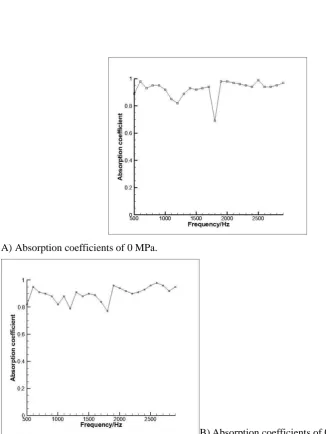 Fig. 11. Absorption coefficients of large plate.  