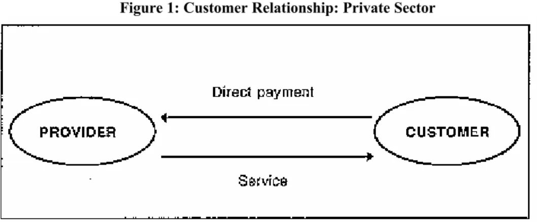 Figure 2: Customer Relationship: Public ServiceFigure 1: Customer Relationship: Private Sector