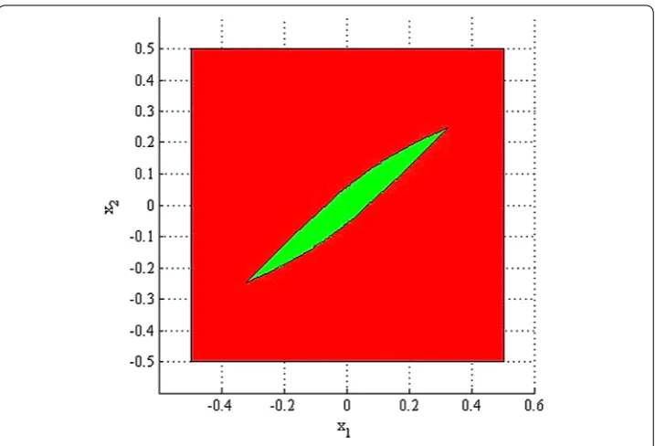 Figure 2 Viability constraint (5.3) (red) and the corresponding viability kernel (green) for (5.4) by usingAlgorithm 4