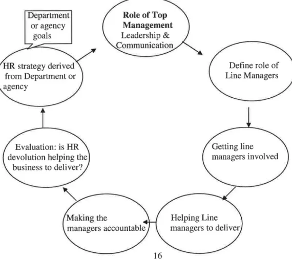 Figure 1: Framework for HRM Devolution: (cabinet office '93 cited in CPMR 16) 