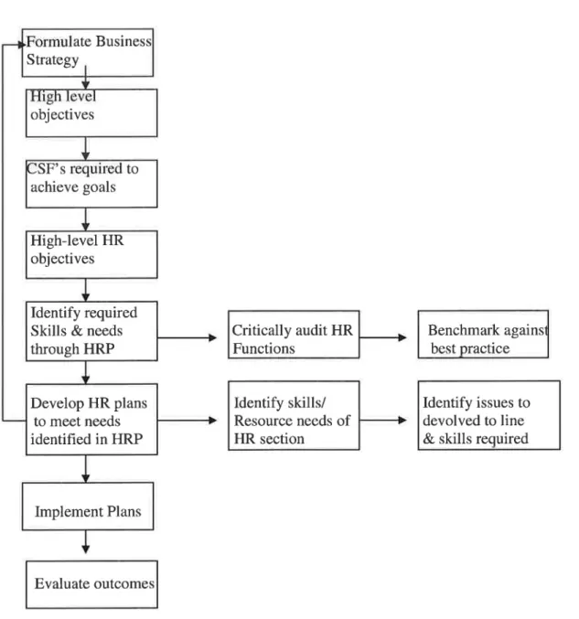 Figure 2  -  Process of developing a  HR  strategy  Business  Strategy  ,  1  objectives  I  SF'S  required to  achieve goals  objectives 